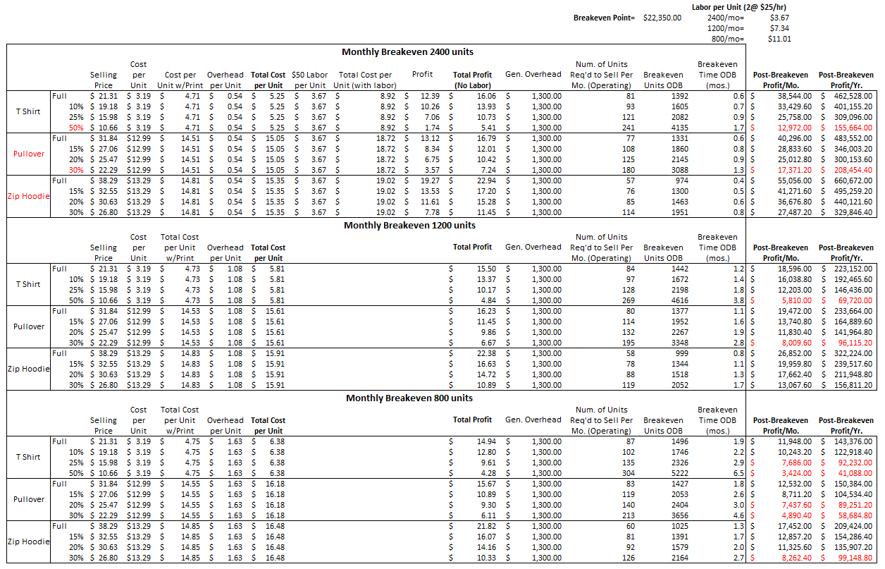 Breakeven Analysis Table